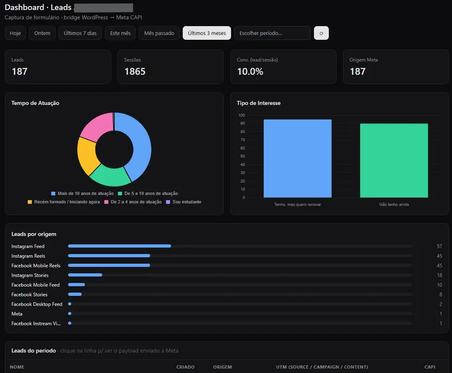 Dashboard de rastreamento de conversões para advocacia